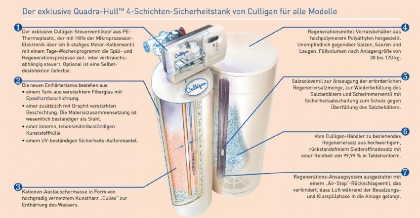Enthärtungsanlage, Wieselburg